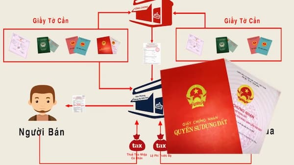 Quy trình làm thủ tục mua bán nhà đất, sang tên sổ đỏ an toàn 2 Những giấy tờ cần có khi làm thủ tục mua bán nhà đất