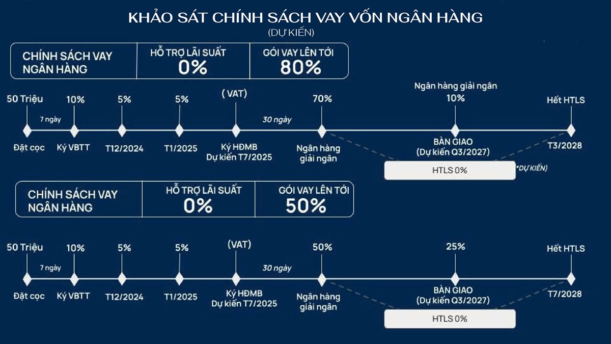 Chính sách vay vốn khảo sát dự án Mastrei Grand Avenue